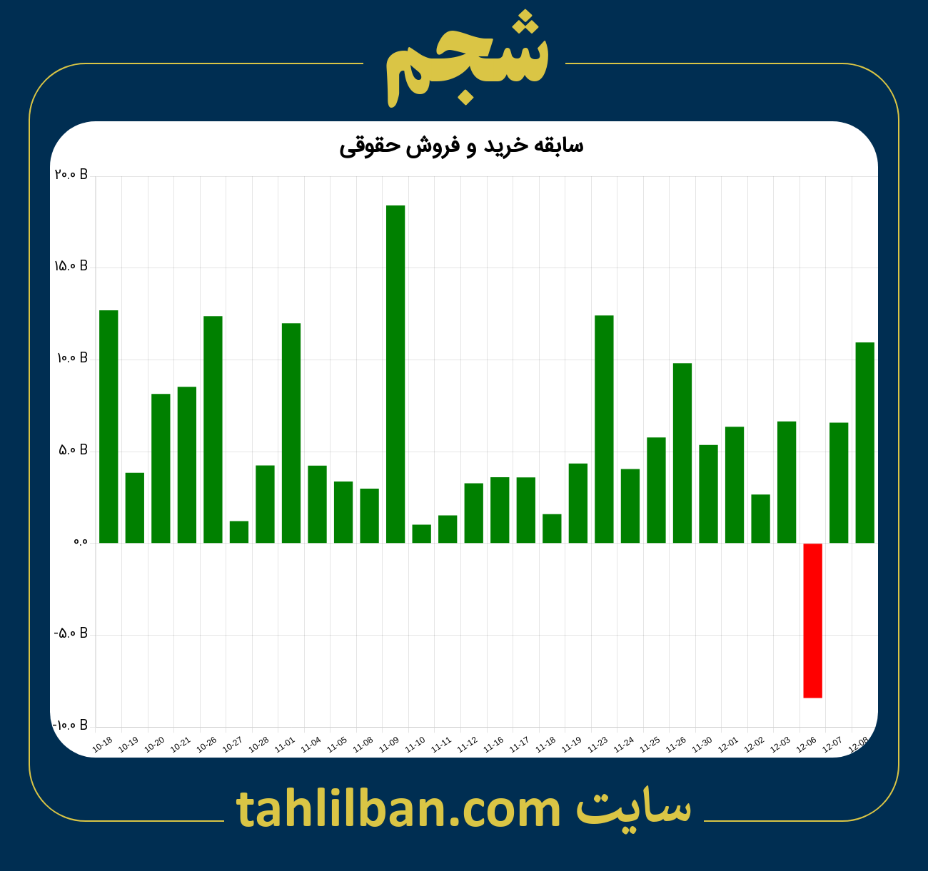 تصویر نمودار خرید و فروش حقوقی