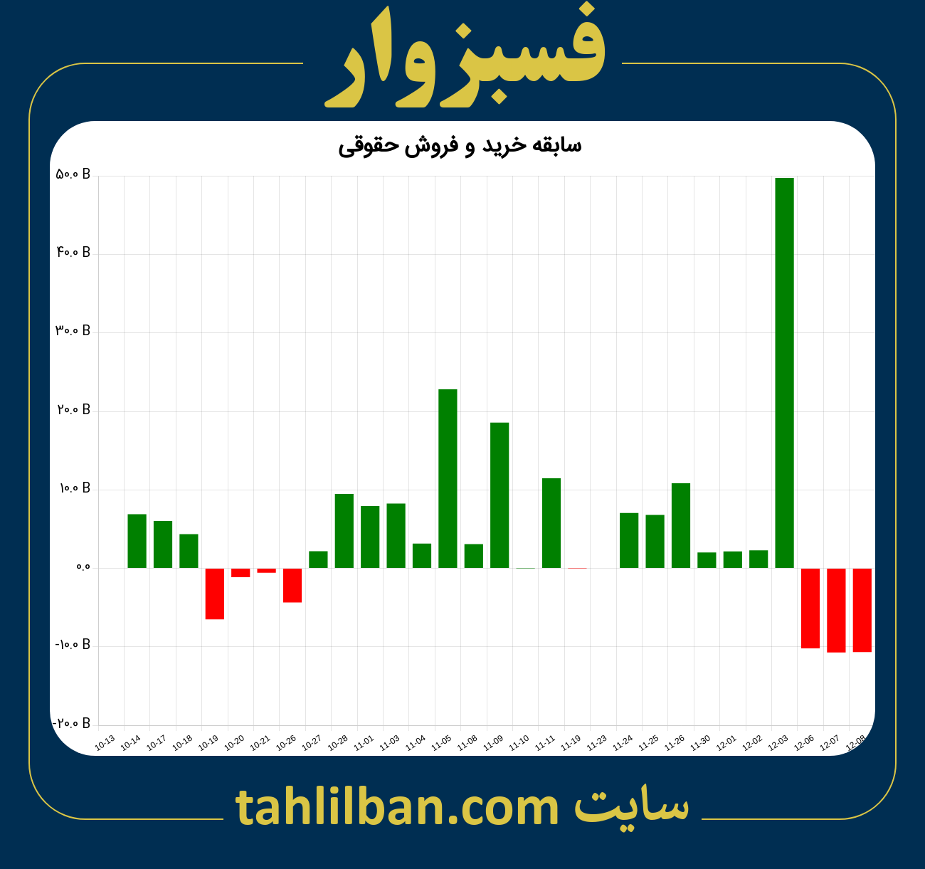 تصویر نمودار خرید و فروش حقوقی