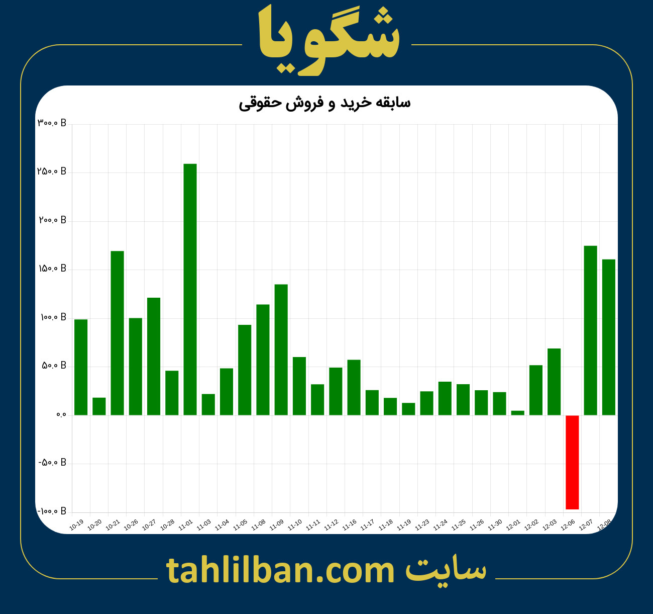 تصویر نمودار خرید و فروش حقوقی