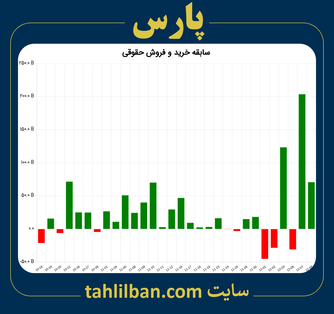 تصویر نمودار خرید و فروش حقوقی