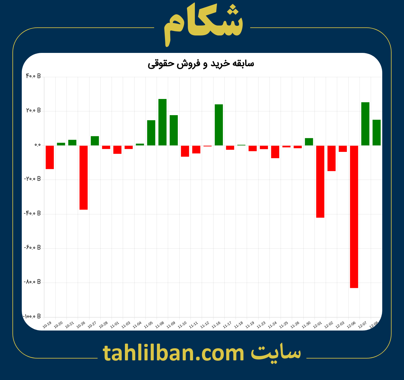 تصویر نمودار خرید و فروش حقوقی