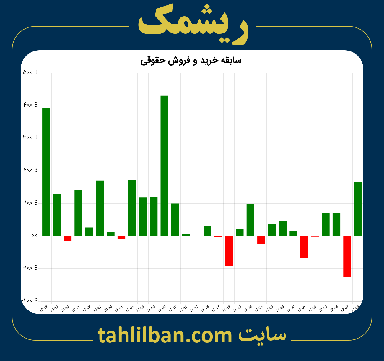 تصویر نمودار خرید و فروش حقوقی