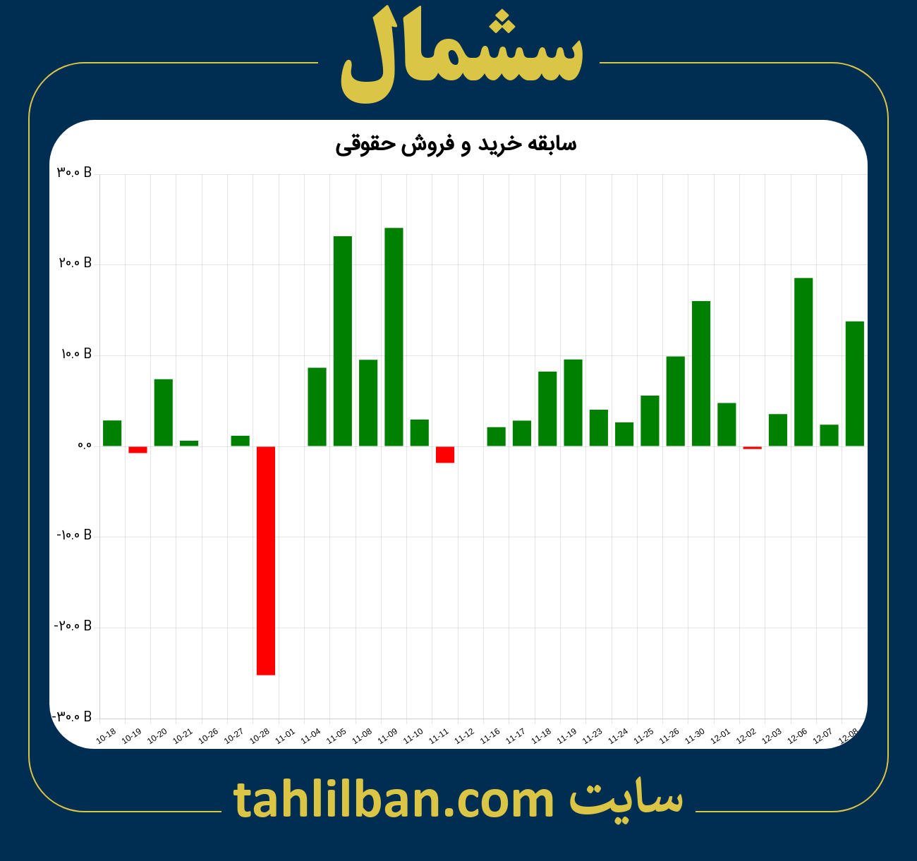 تصویر نمودار خرید و فروش حقوقی