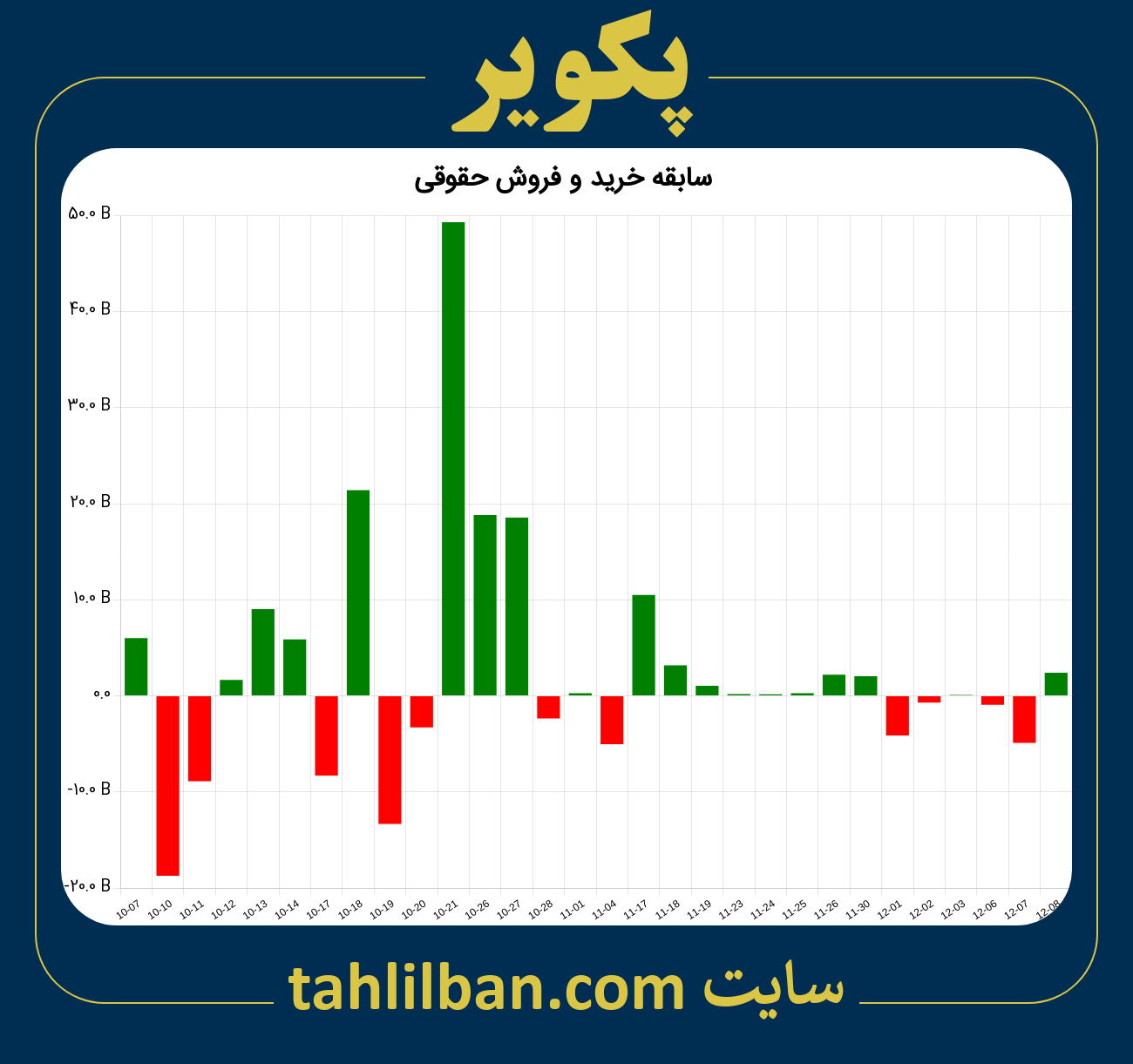 تصویر نمودار خرید و فروش حقوقی