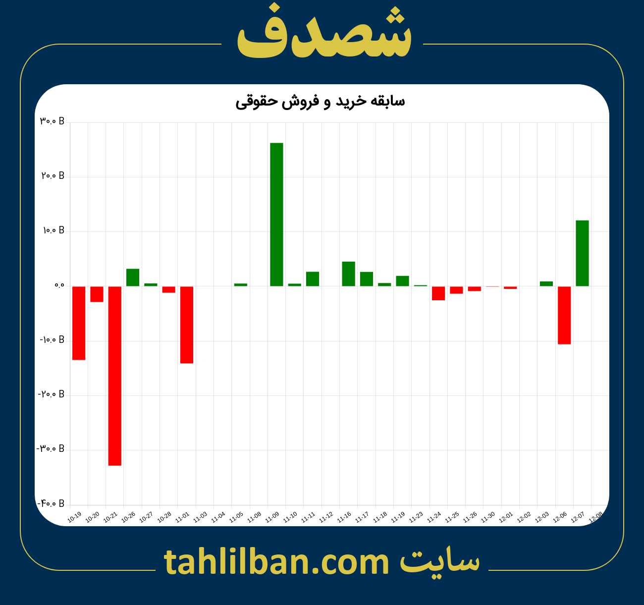 تصویر نمودار خرید و فروش حقوقی