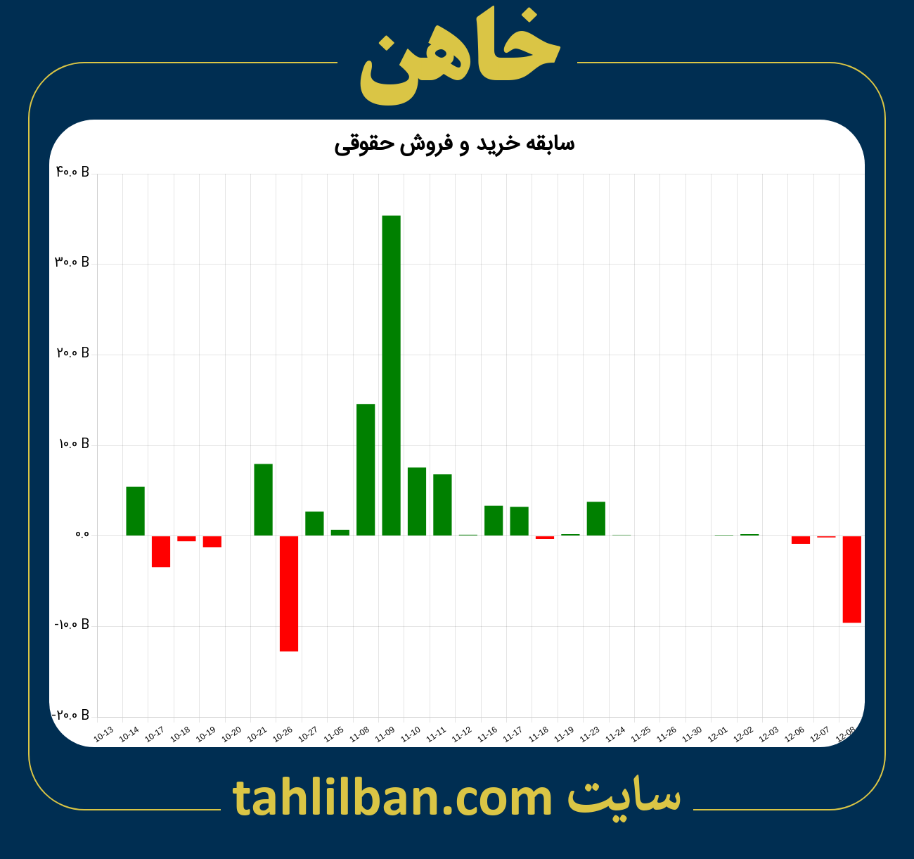 تصویر نمودار خرید و فروش حقوقی