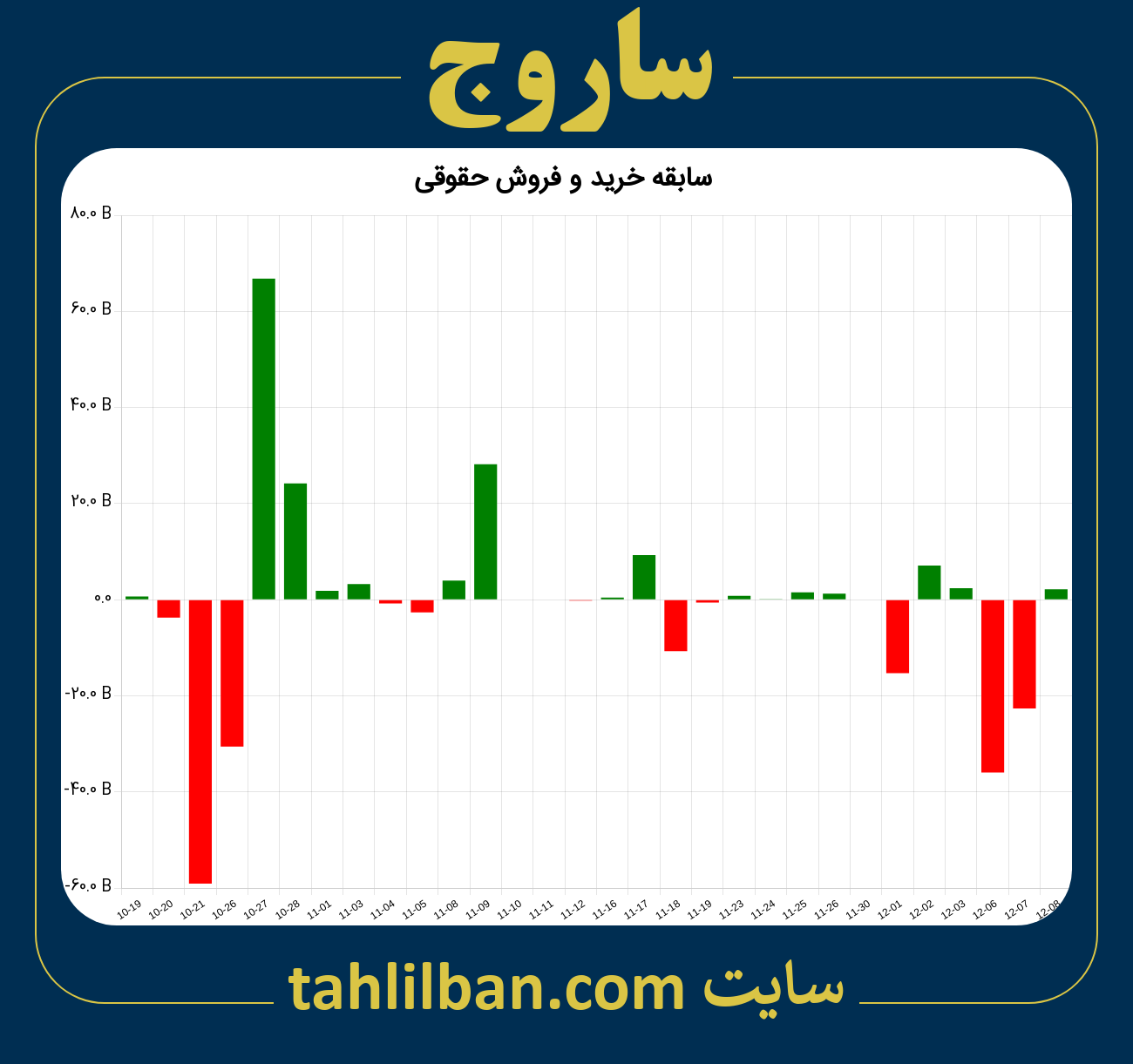 تصویر نمودار خرید و فروش حقوقی