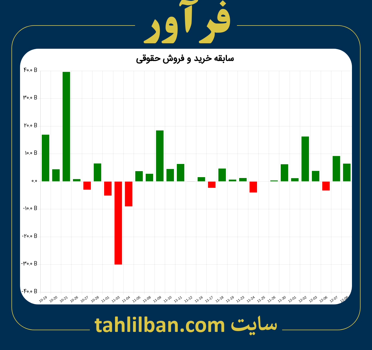 تصویر نمودار خرید و فروش حقوقی