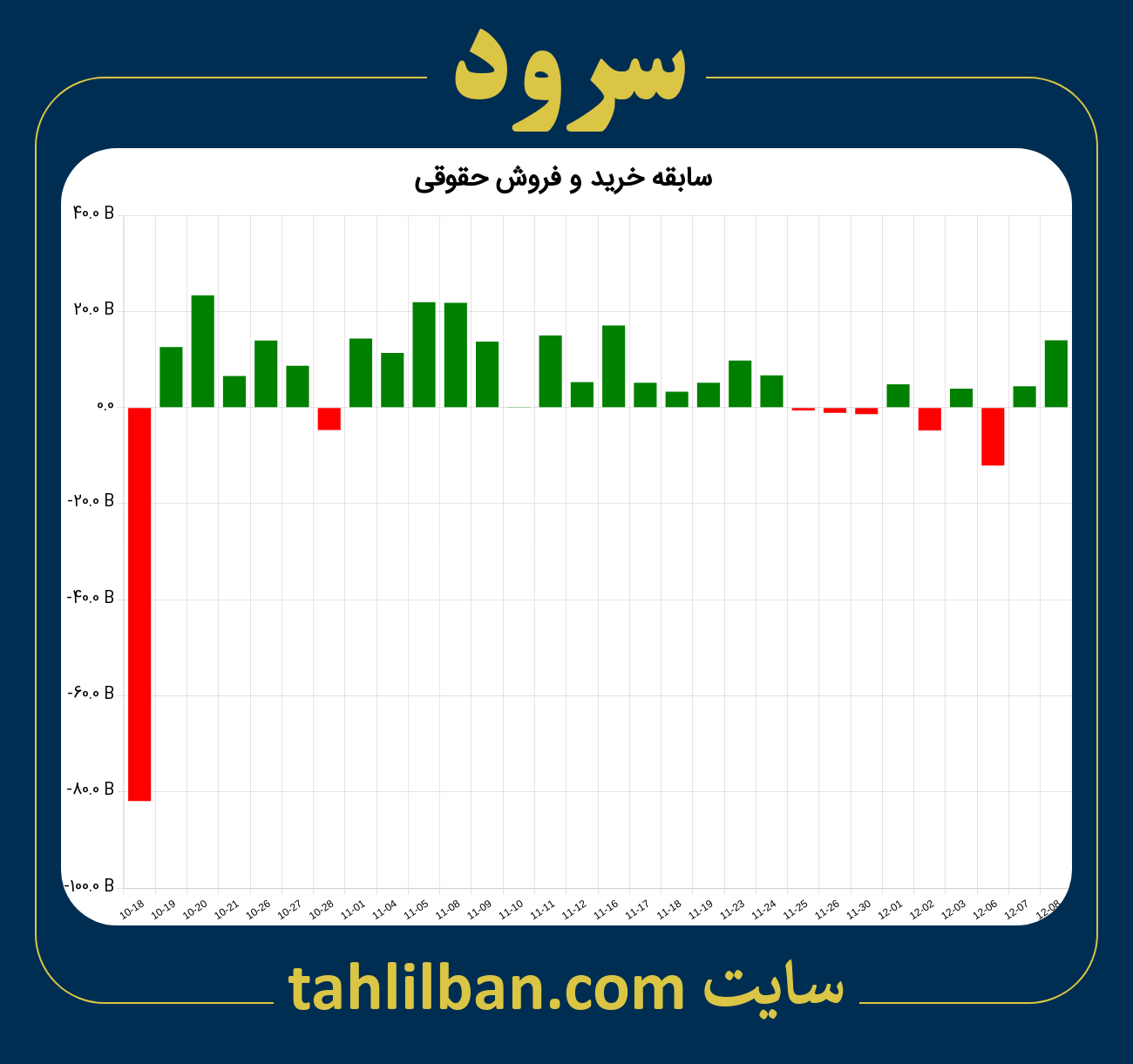 تصویر نمودار خرید و فروش حقوقی