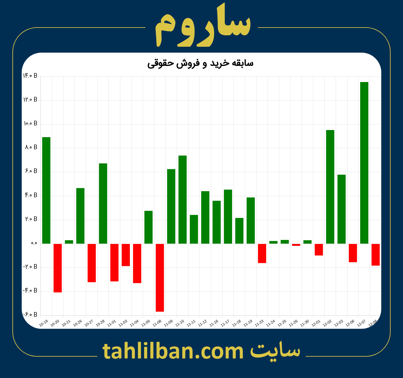 تصویر نمودار خرید و فروش حقوقی