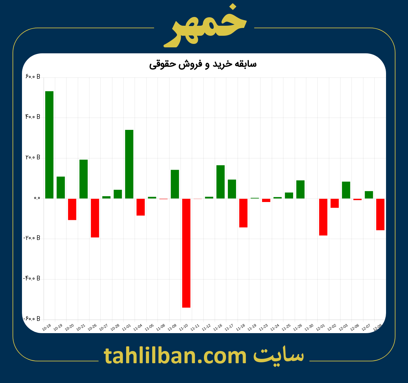 تصویر نمودار خرید و فروش حقوقی