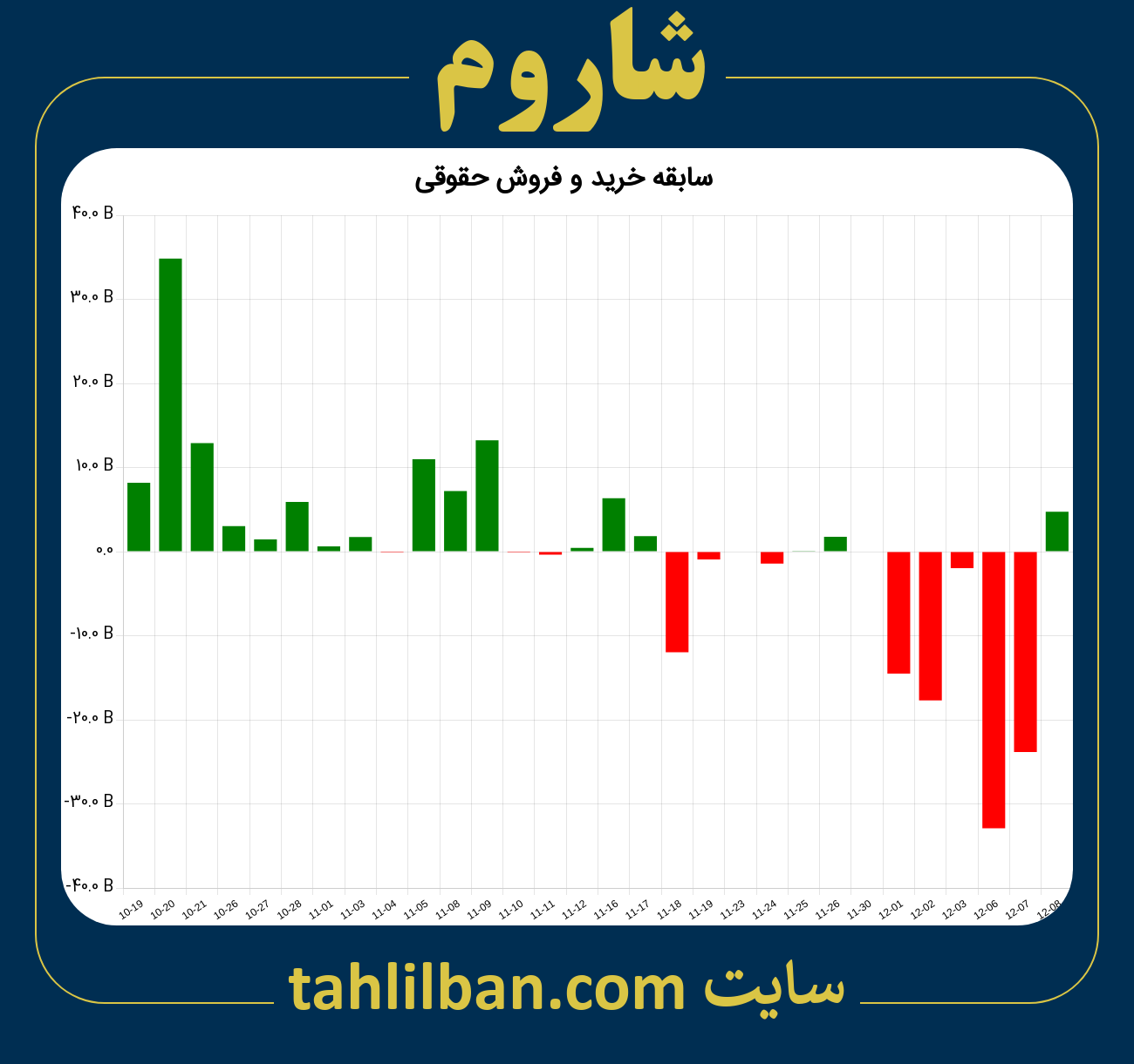 تصویر نمودار خرید و فروش حقوقی