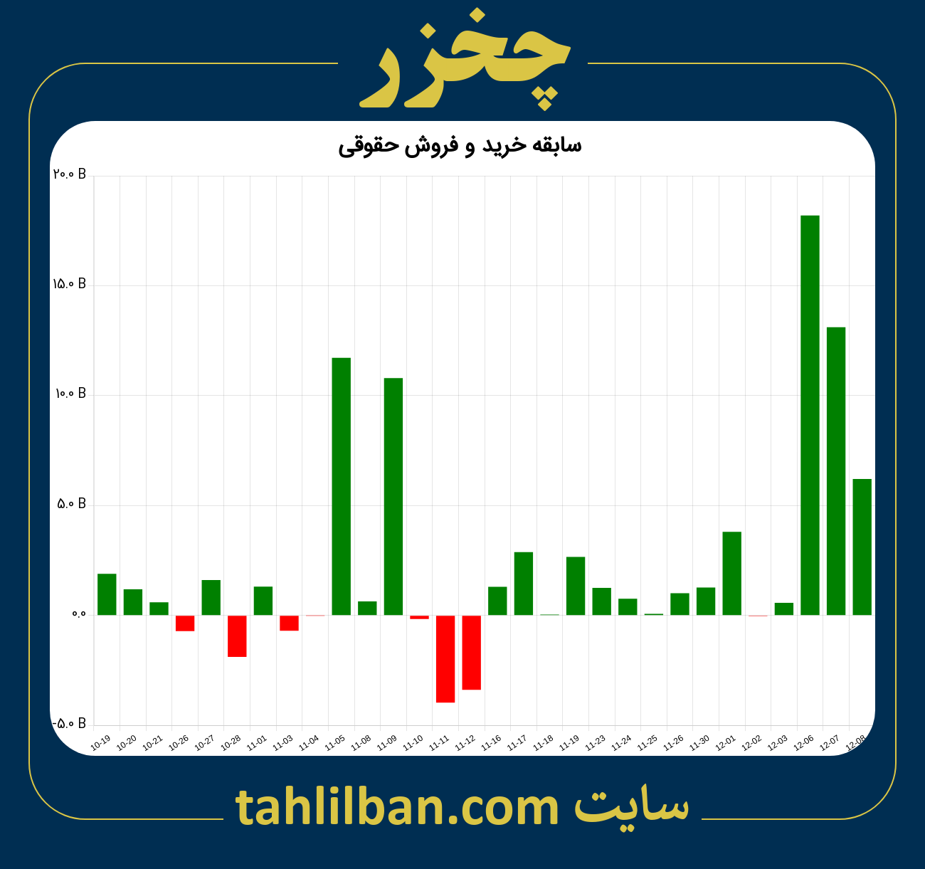 تصویر نمودار خرید و فروش حقوقی