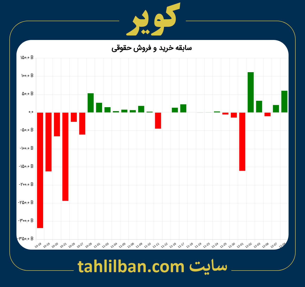 تصویر نمودار خرید و فروش حقوقی