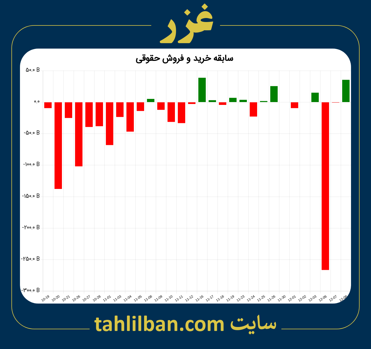 تصویر نمودار خرید و فروش حقوقی