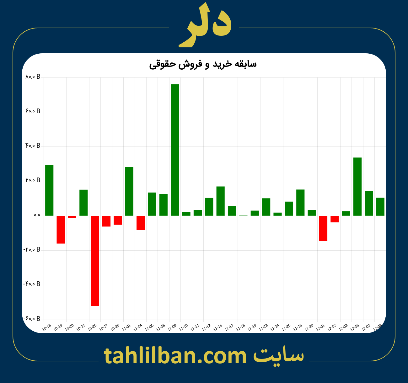 تصویر نمودار خرید و فروش حقوقی