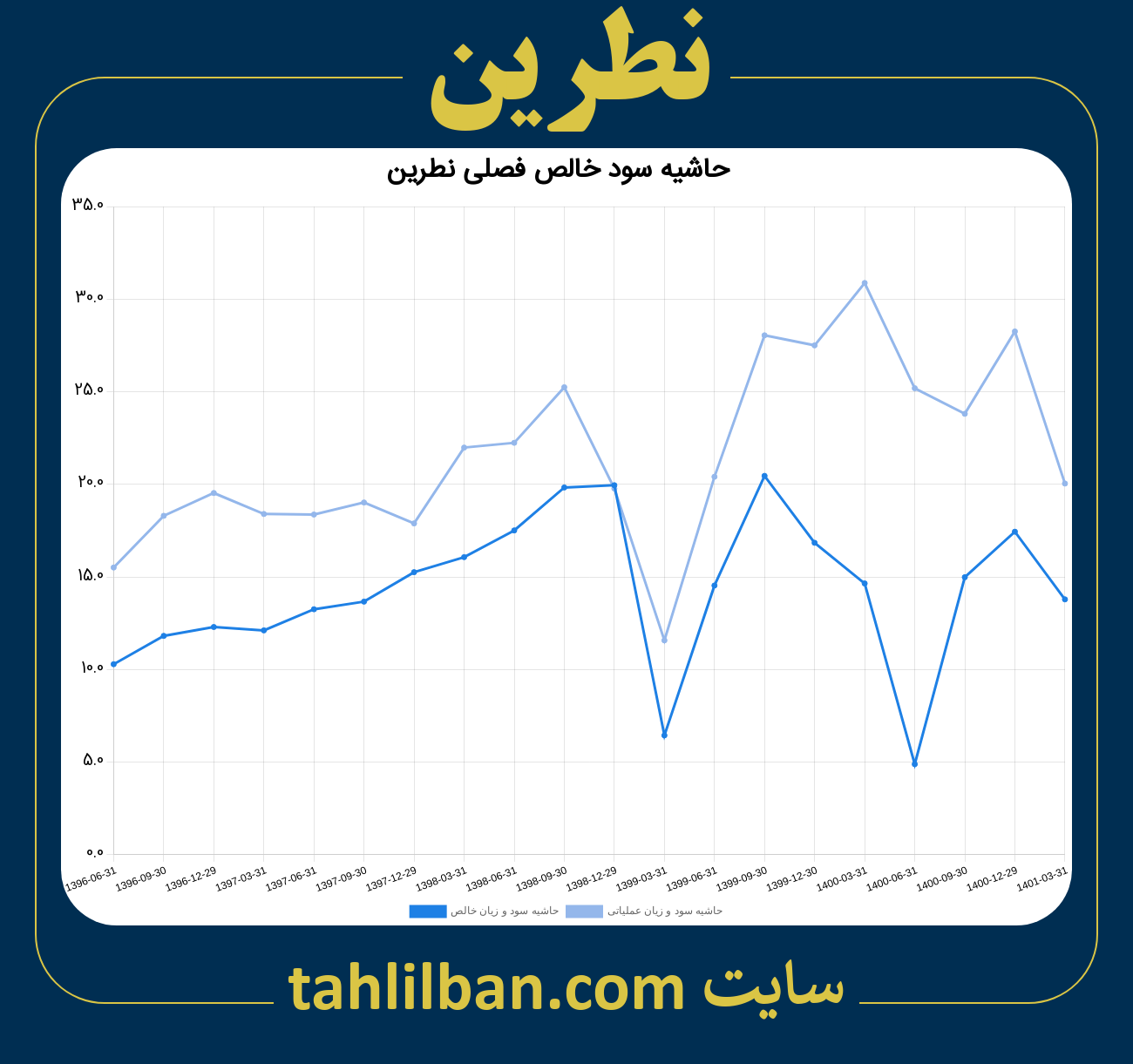 تصویر نمودار حاشیه سود عملیاتی