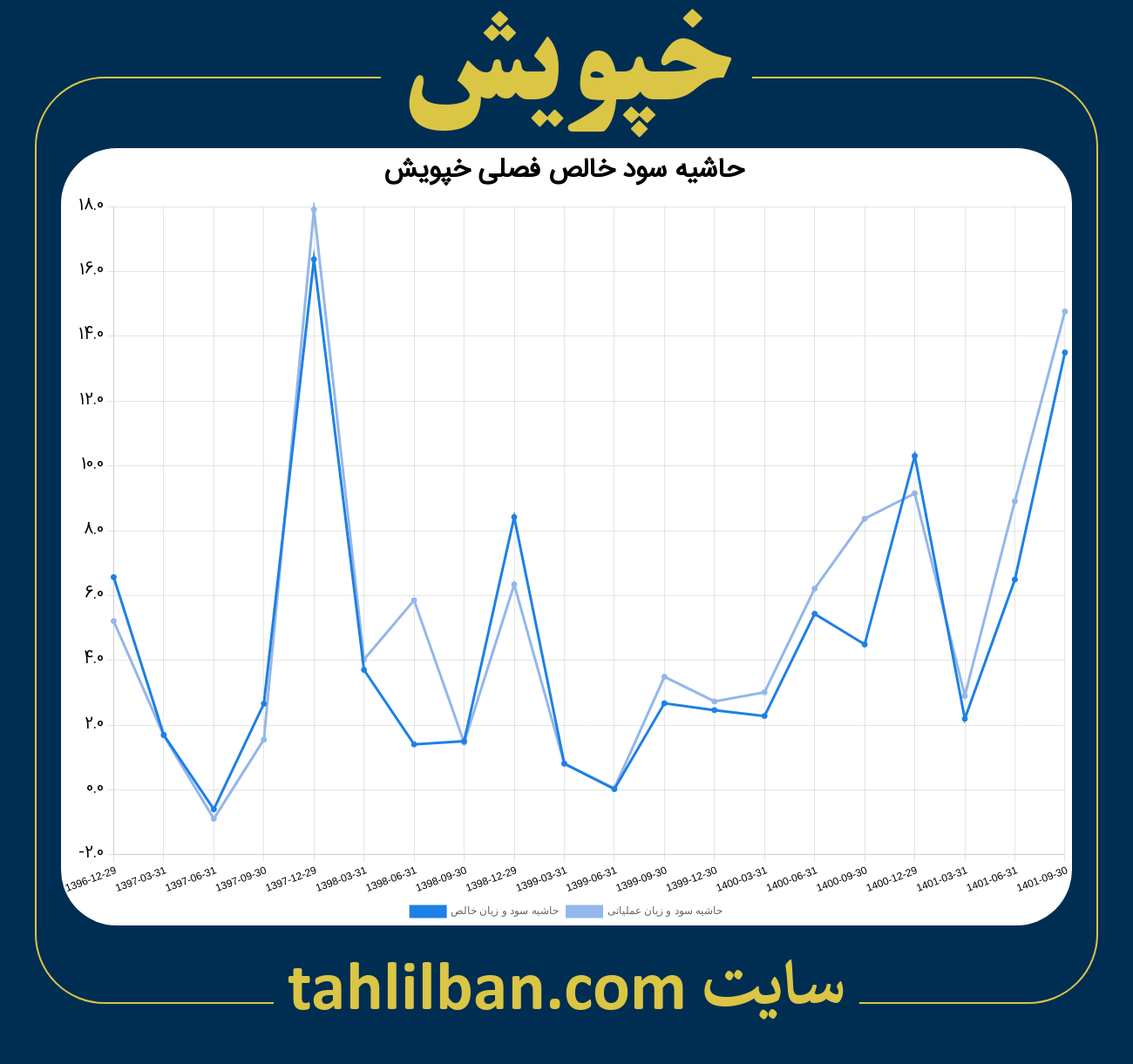 تصویر نمودار حاشیه سود عملیاتی