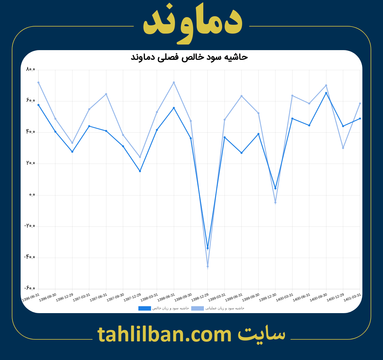 تصویر نمودار حاشیه سود عملیاتی