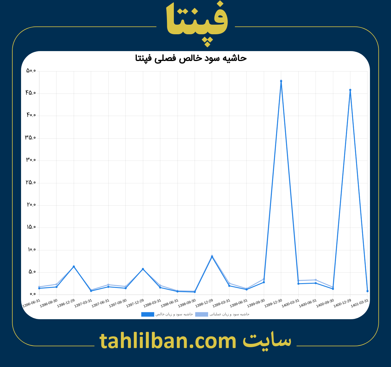 تصویر نمودار حاشیه سود عملیاتی