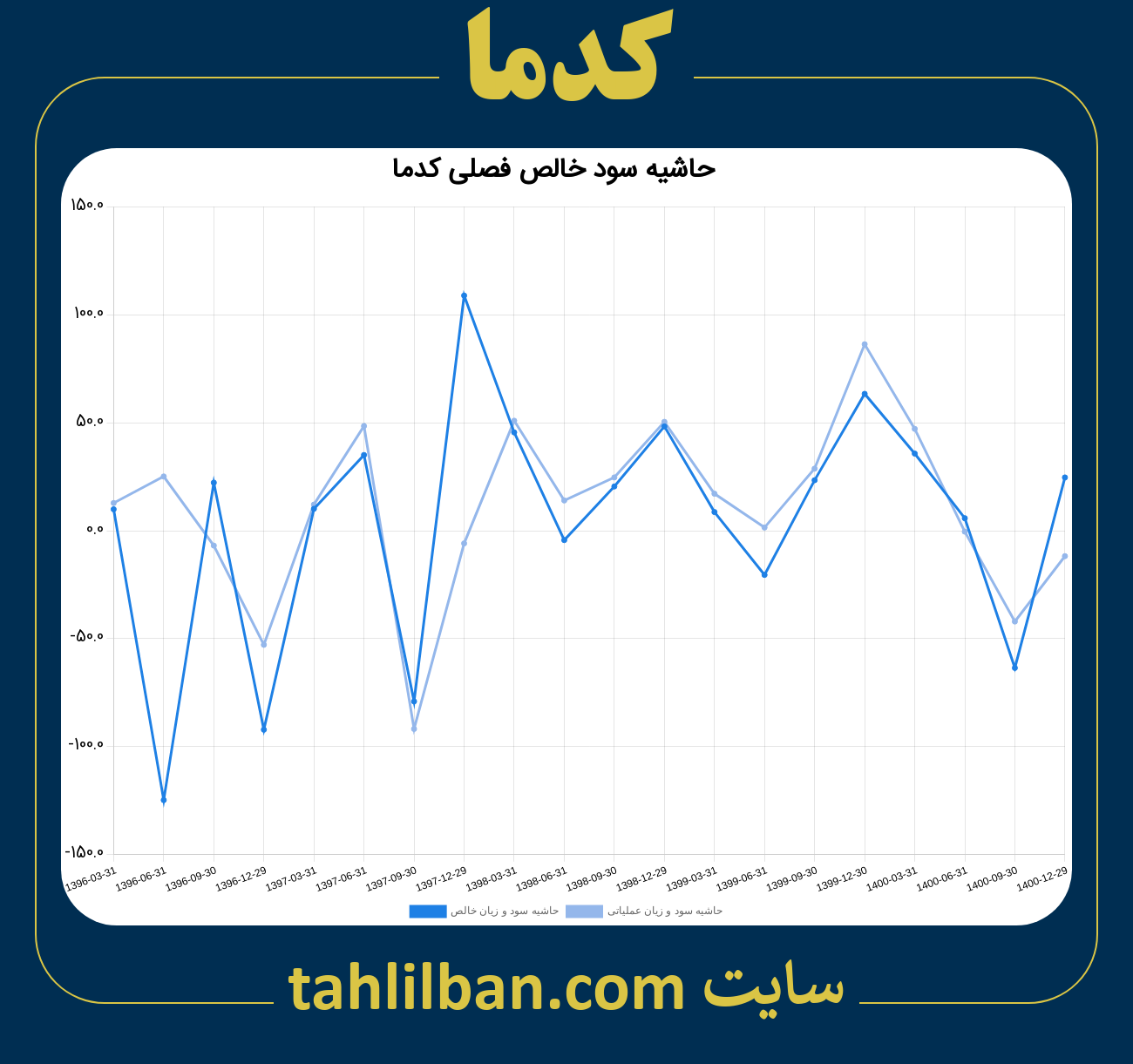 تصویر نمودار حاشیه سود عملیاتی