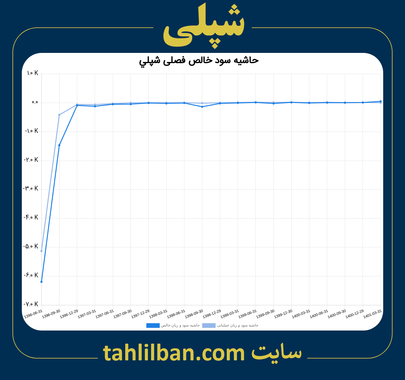 تصویر نمودار حاشیه سود عملیاتی