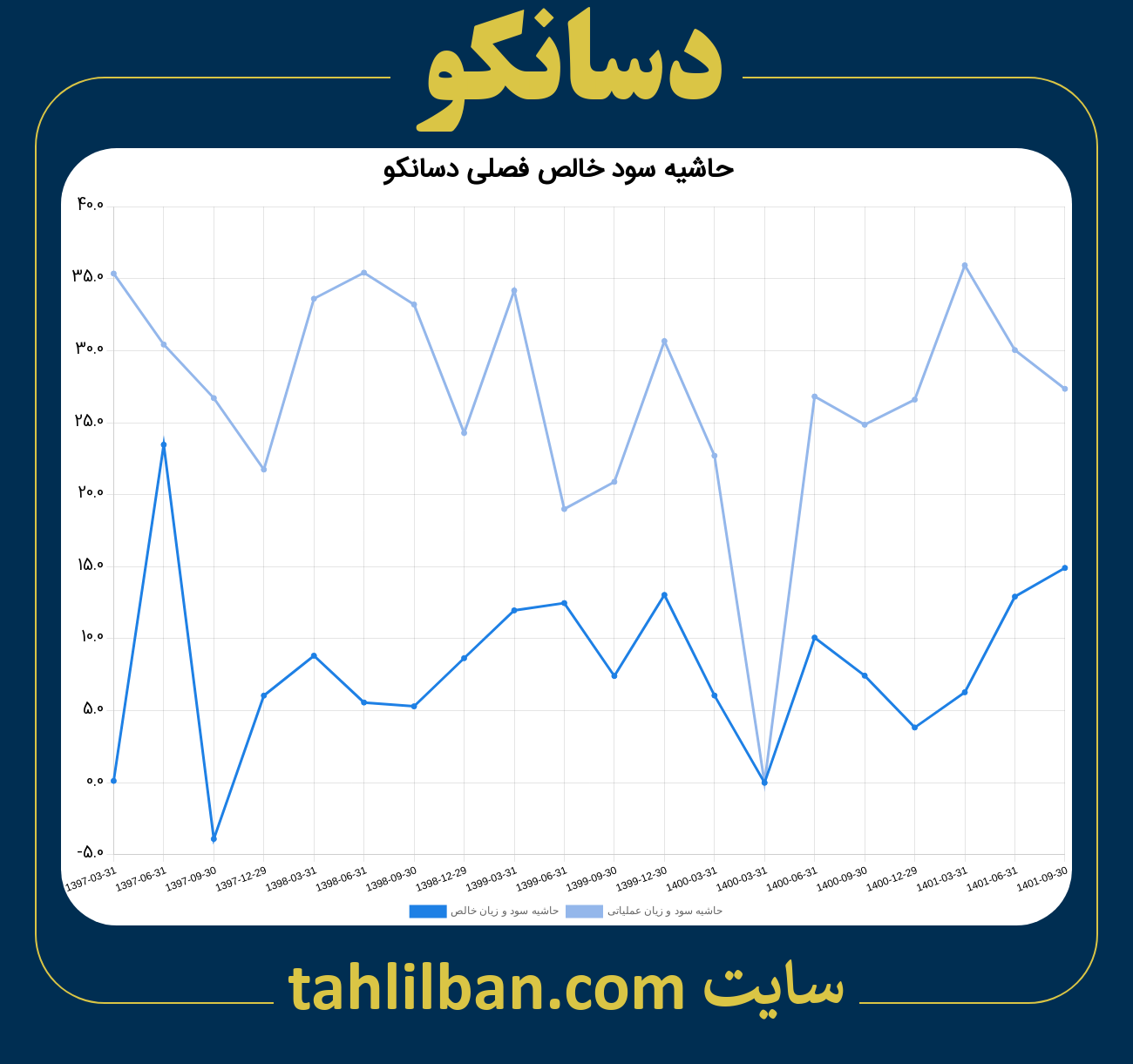 تصویر نمودار حاشیه سود عملیاتی