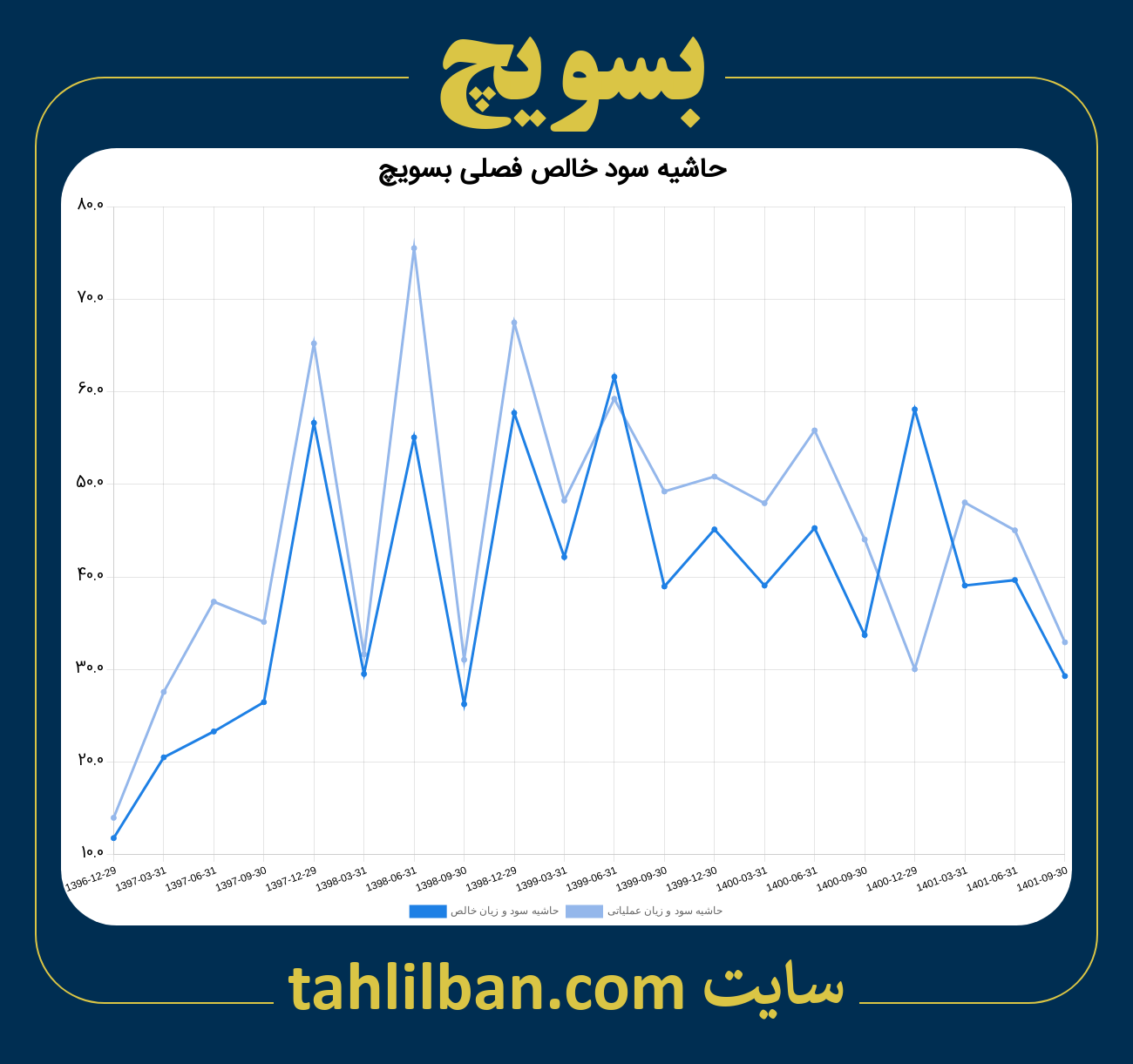 تصویر نمودار حاشیه سود عملیاتی