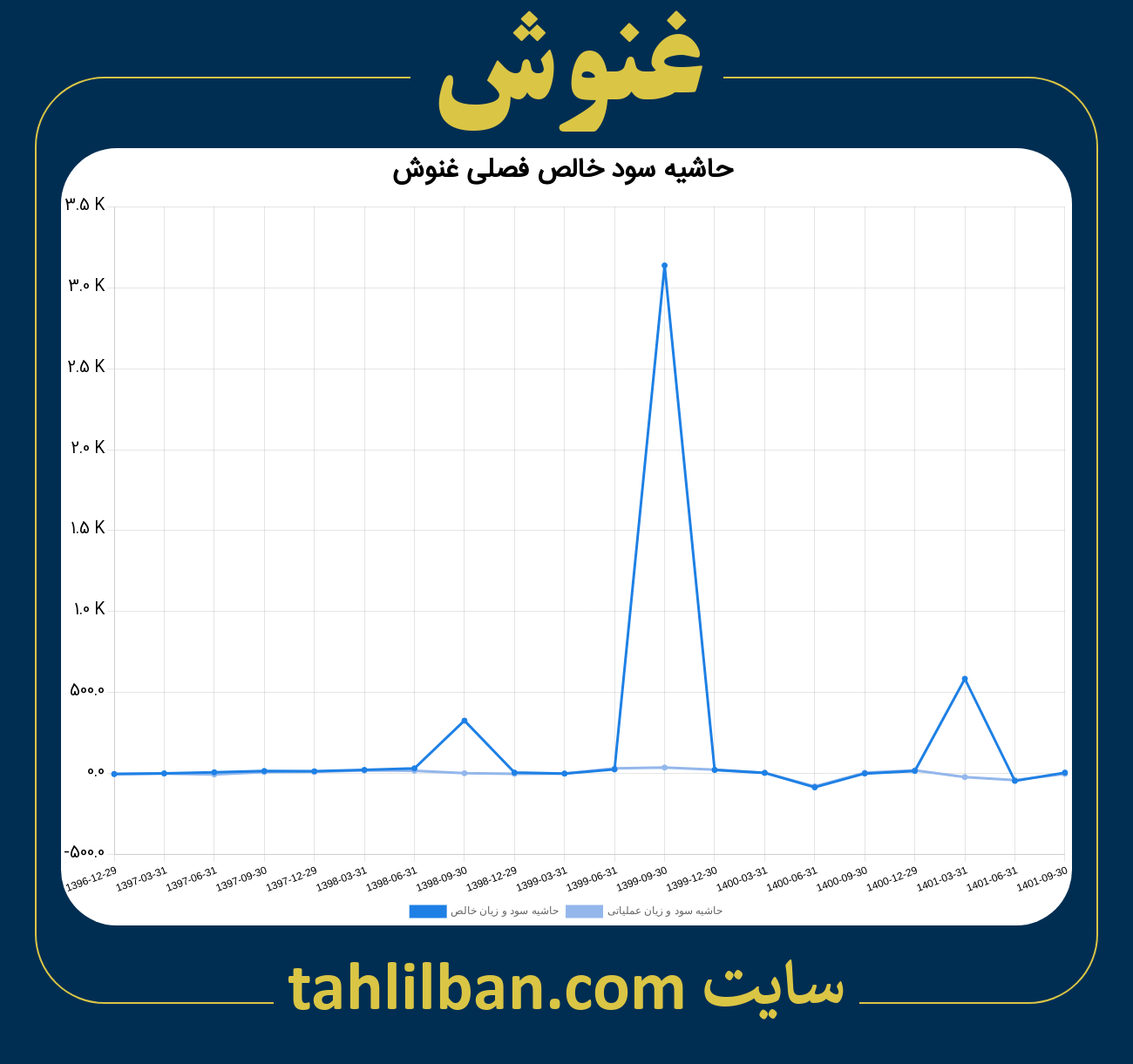 تصویر نمودار حاشیه سود عملیاتی