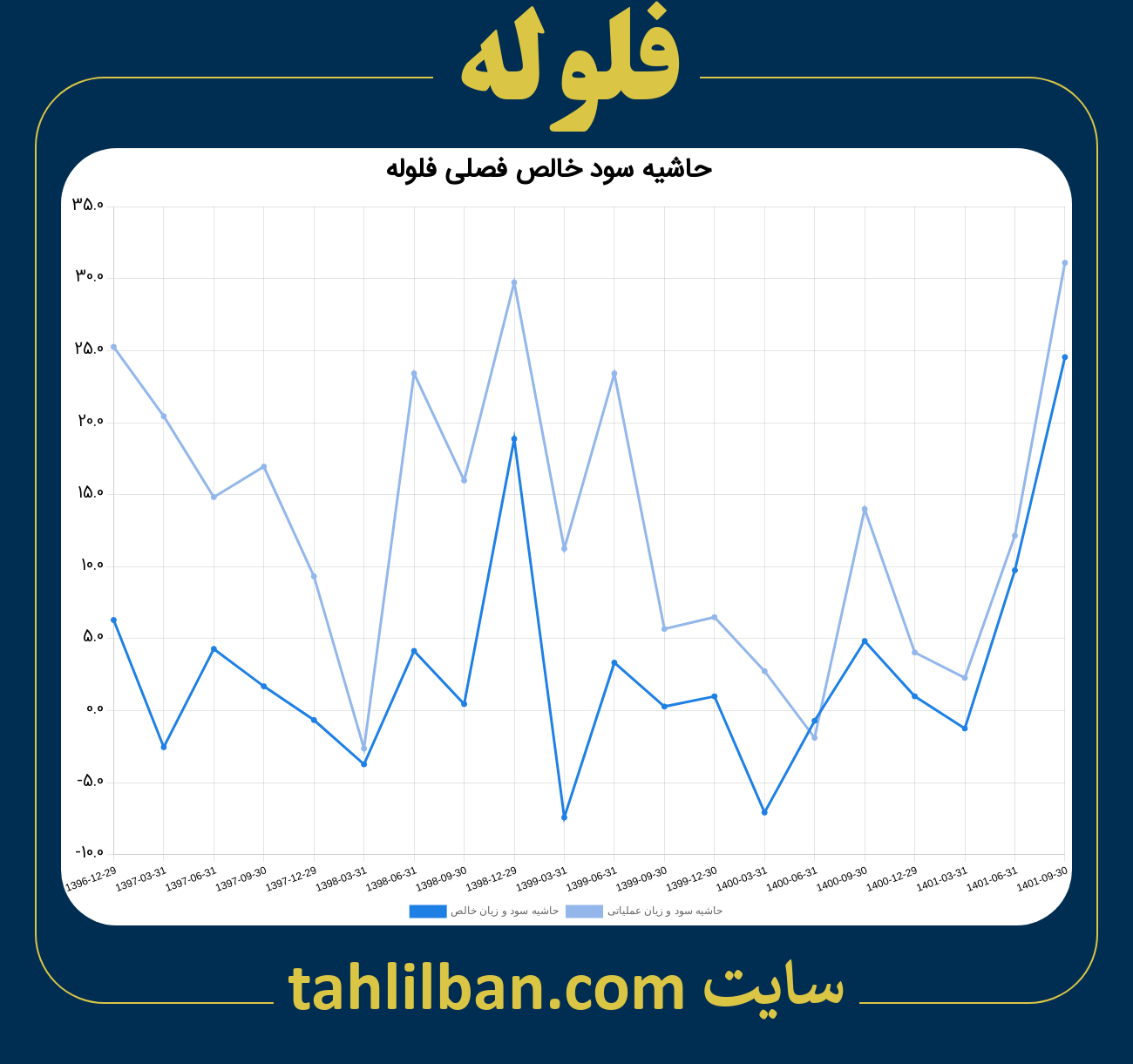 تصویر نمودار حاشیه سود عملیاتی