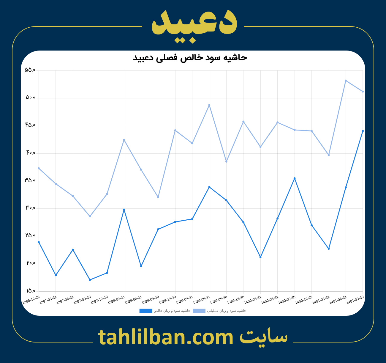 تصویر نمودار حاشیه سود عملیاتی