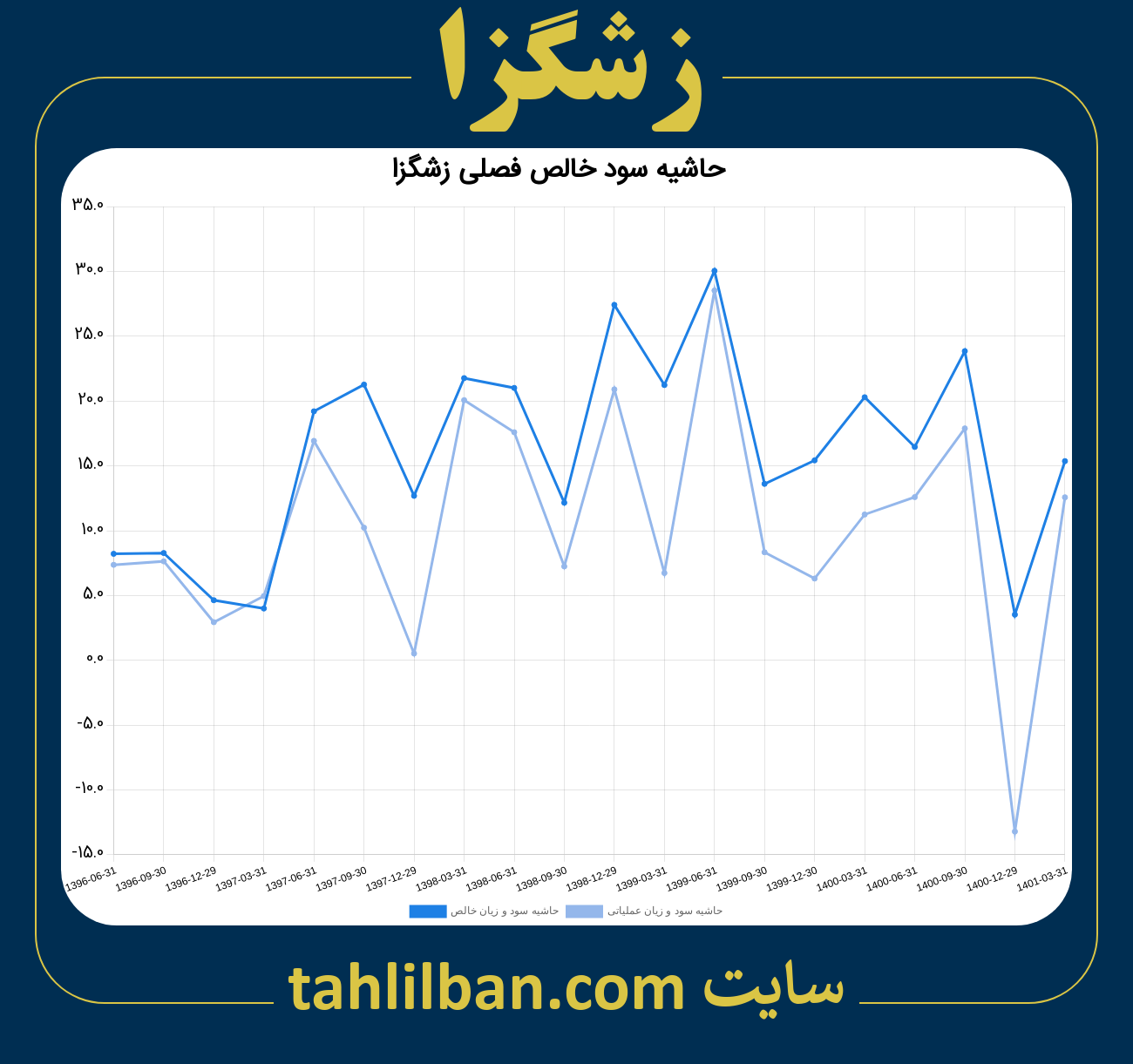 تصویر نمودار حاشیه سود عملیاتی