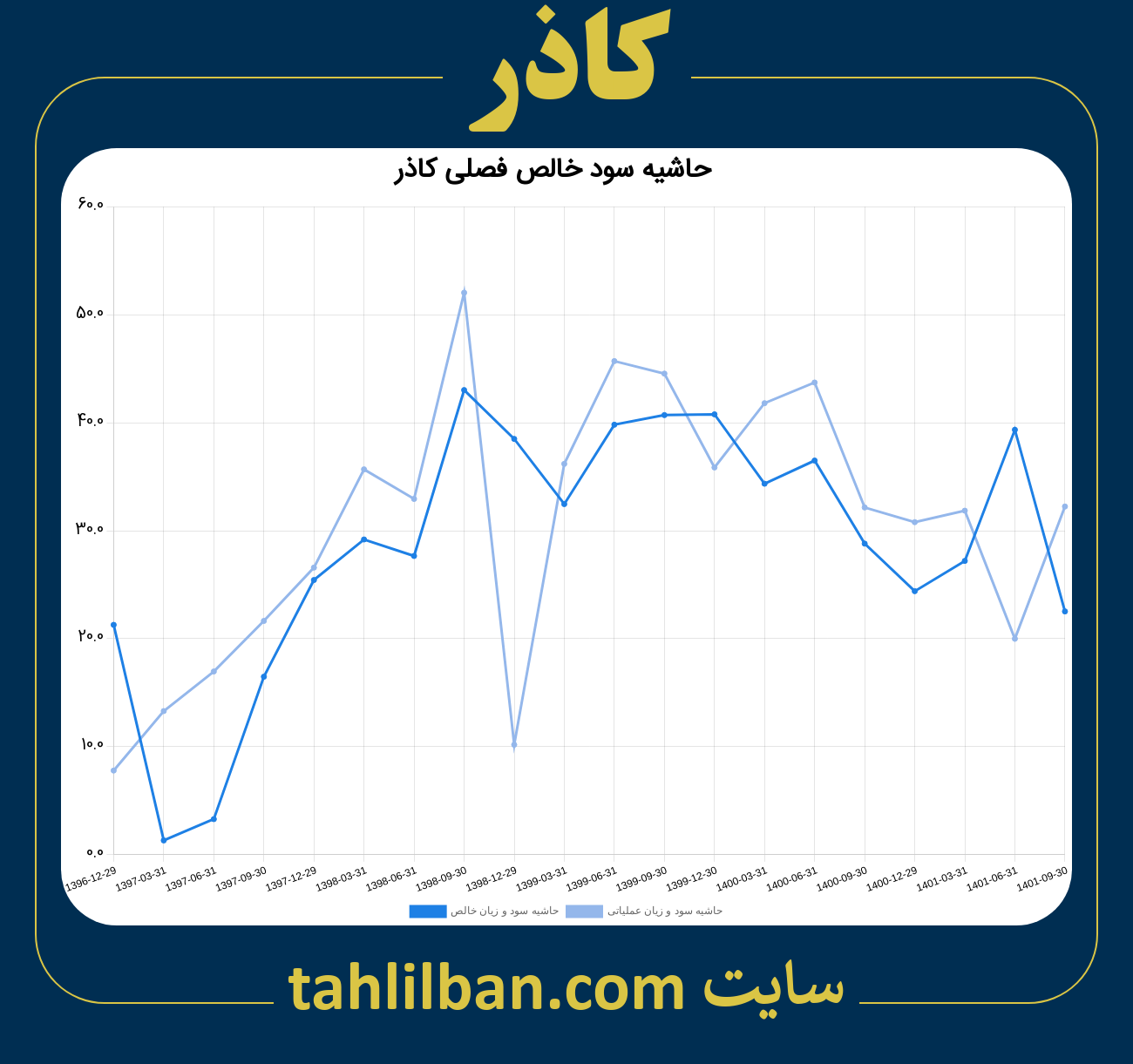 تصویر نمودار حاشیه سود عملیاتی