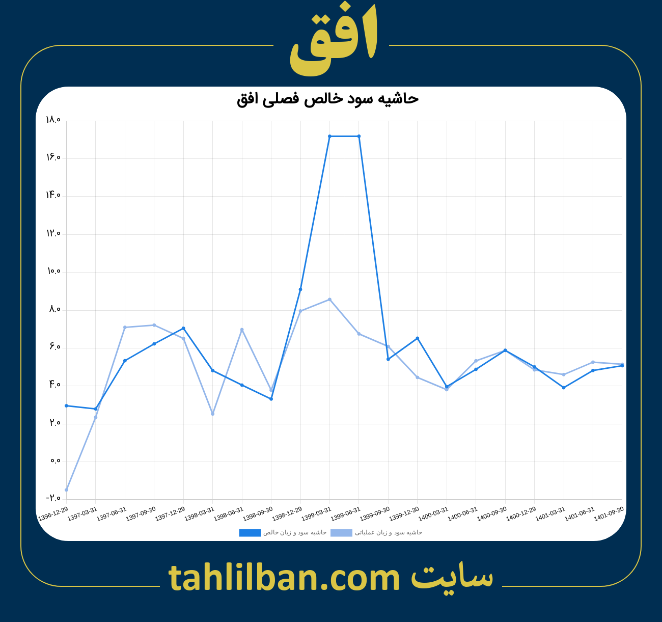 تصویر نمودار حاشیه سود عملیاتی