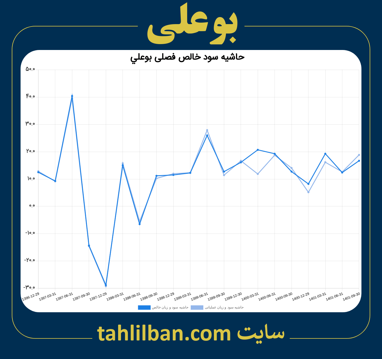 تصویر نمودار حاشیه سود عملیاتی