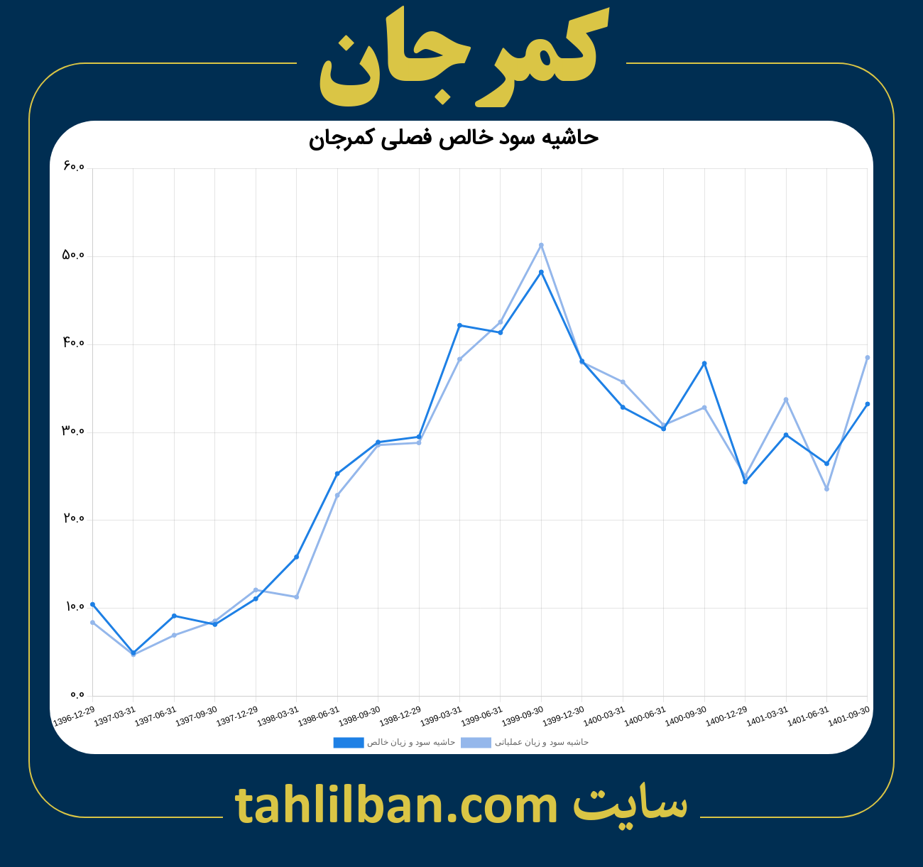 تصویر نمودار حاشیه سود عملیاتی