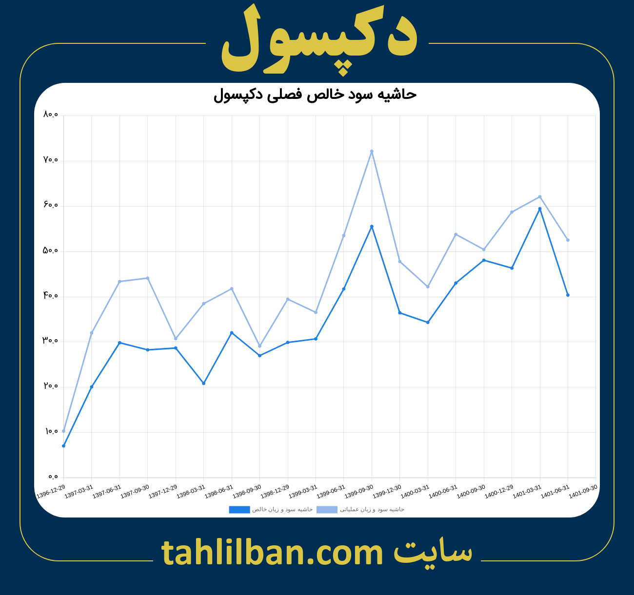 تصویر نمودار حاشیه سود عملیاتی