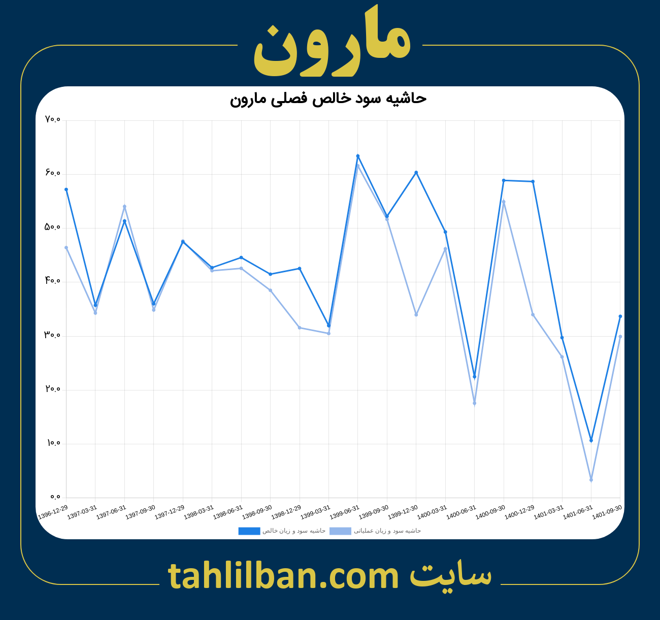 تصویر نمودار حاشیه سود عملیاتی