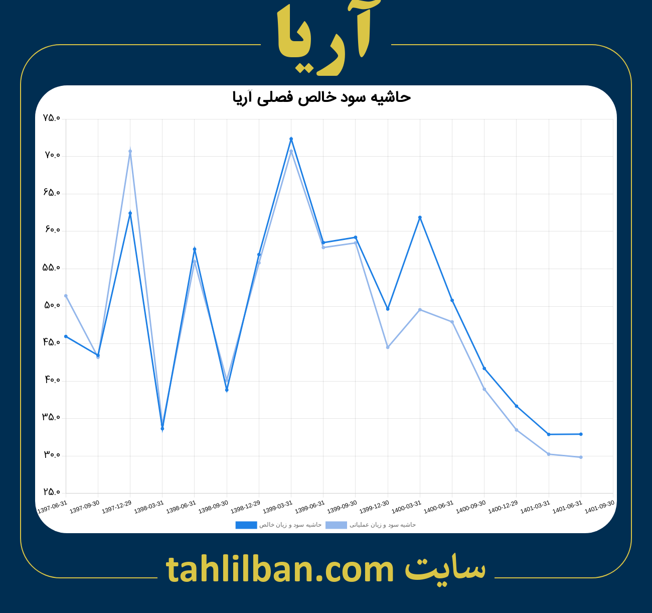 تصویر نمودار حاشیه سود عملیاتی