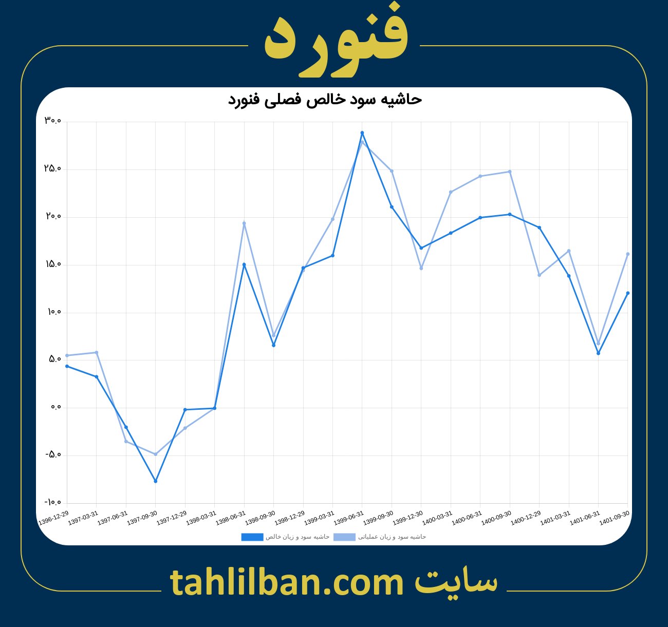 تصویر نمودار حاشیه سود عملیاتی