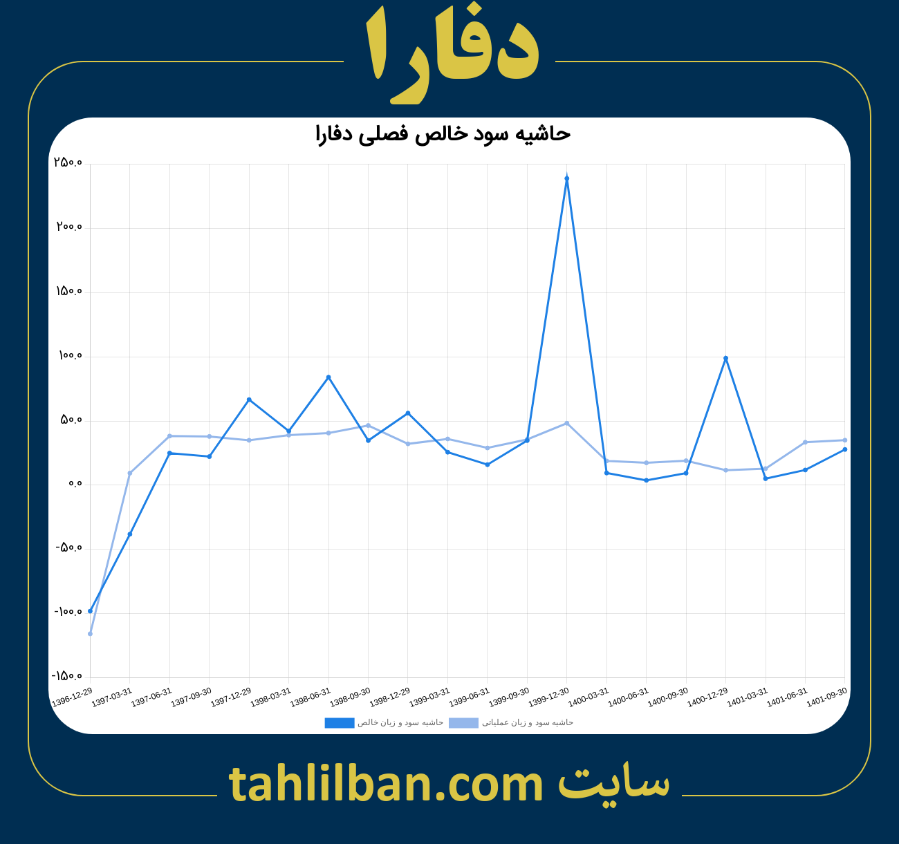 تصویر نمودار حاشیه سود عملیاتی