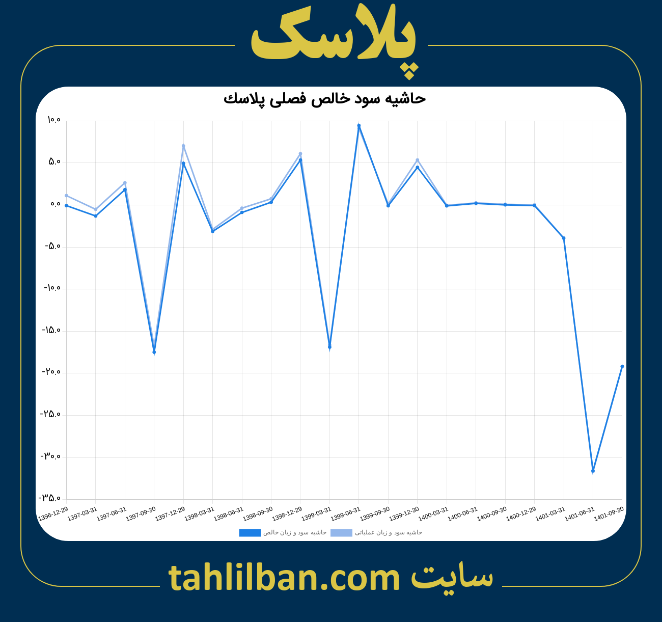 تصویر نمودار حاشیه سود عملیاتی