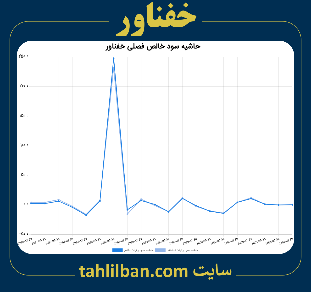 تصویر نمودار حاشیه سود عملیاتی