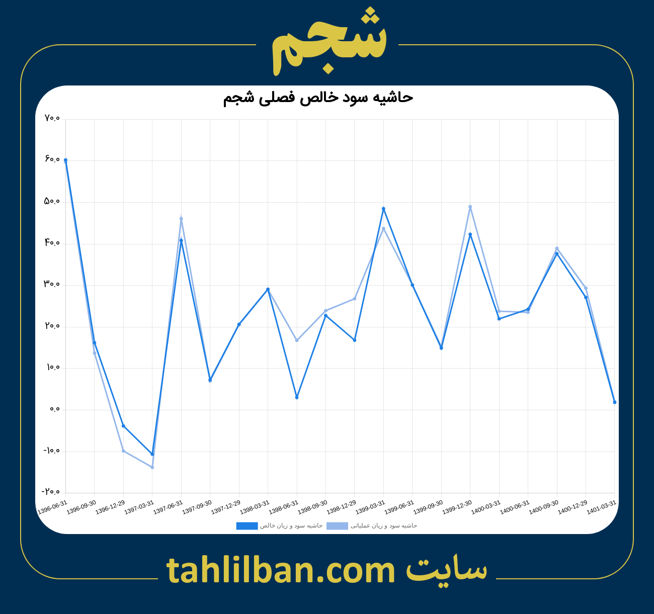 تصویر نمودار حاشیه سود عملیاتی