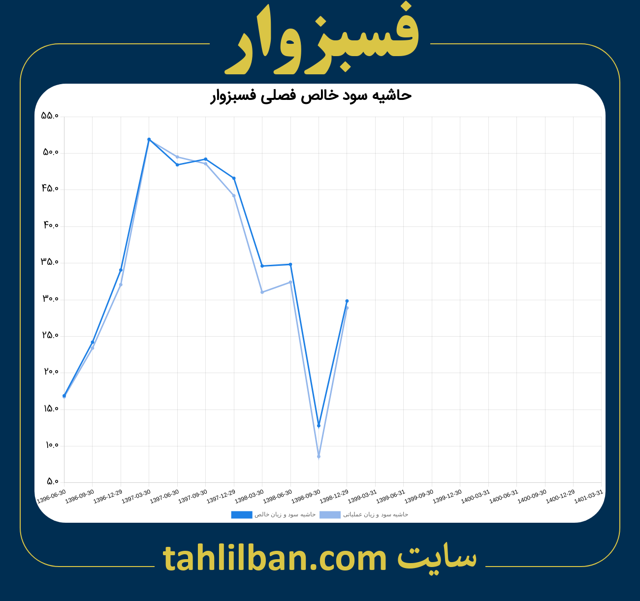 تصویر نمودار حاشیه سود عملیاتی