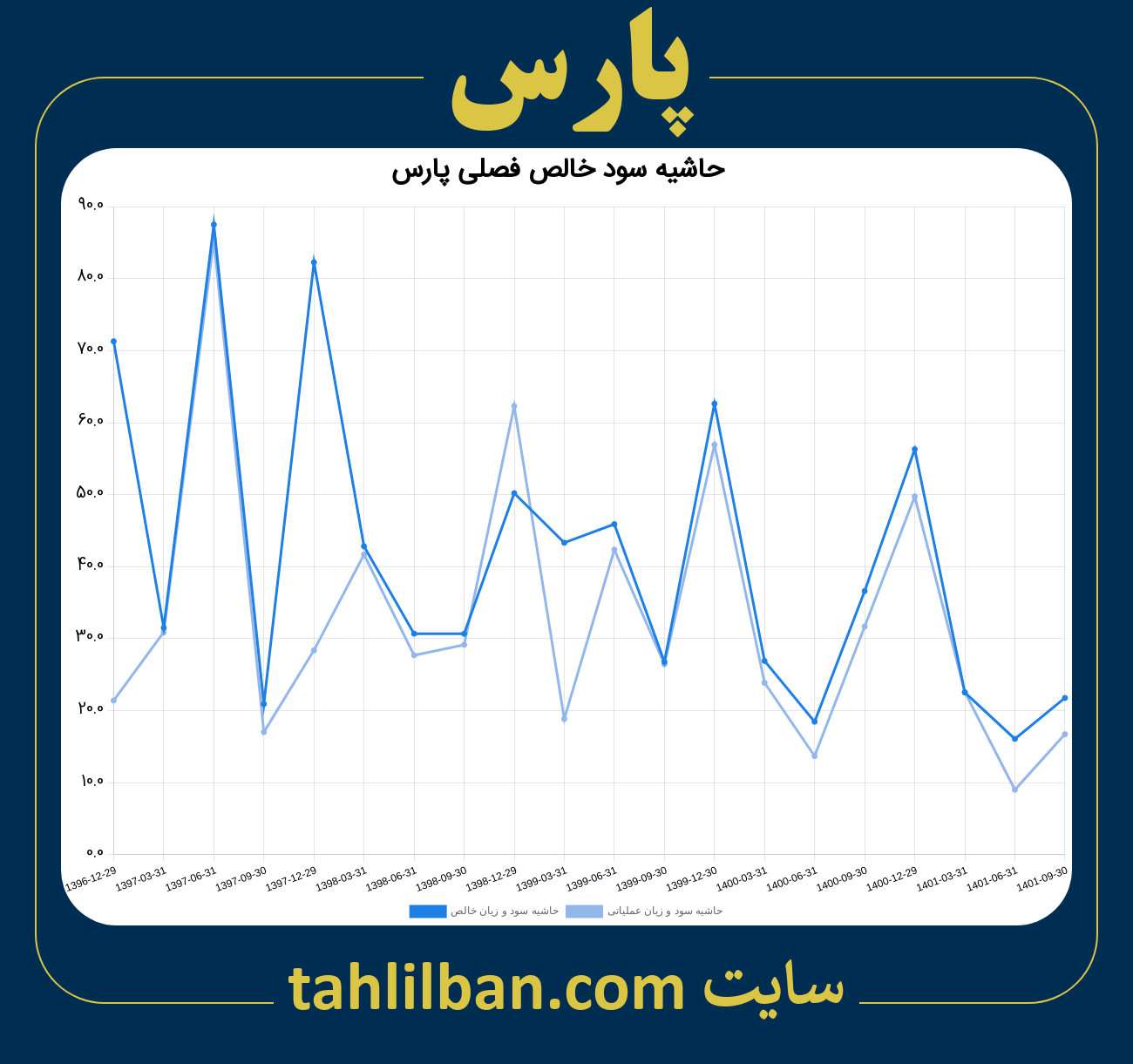 تصویر نمودار حاشیه سود عملیاتی