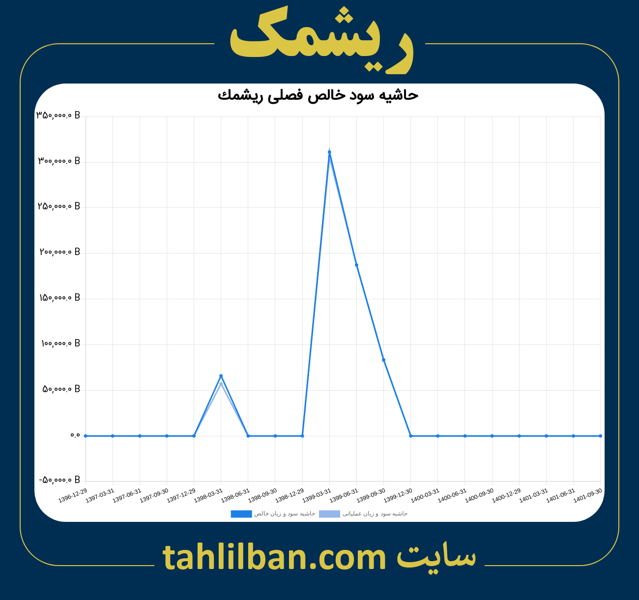 تصویر نمودار حاشیه سود عملیاتی