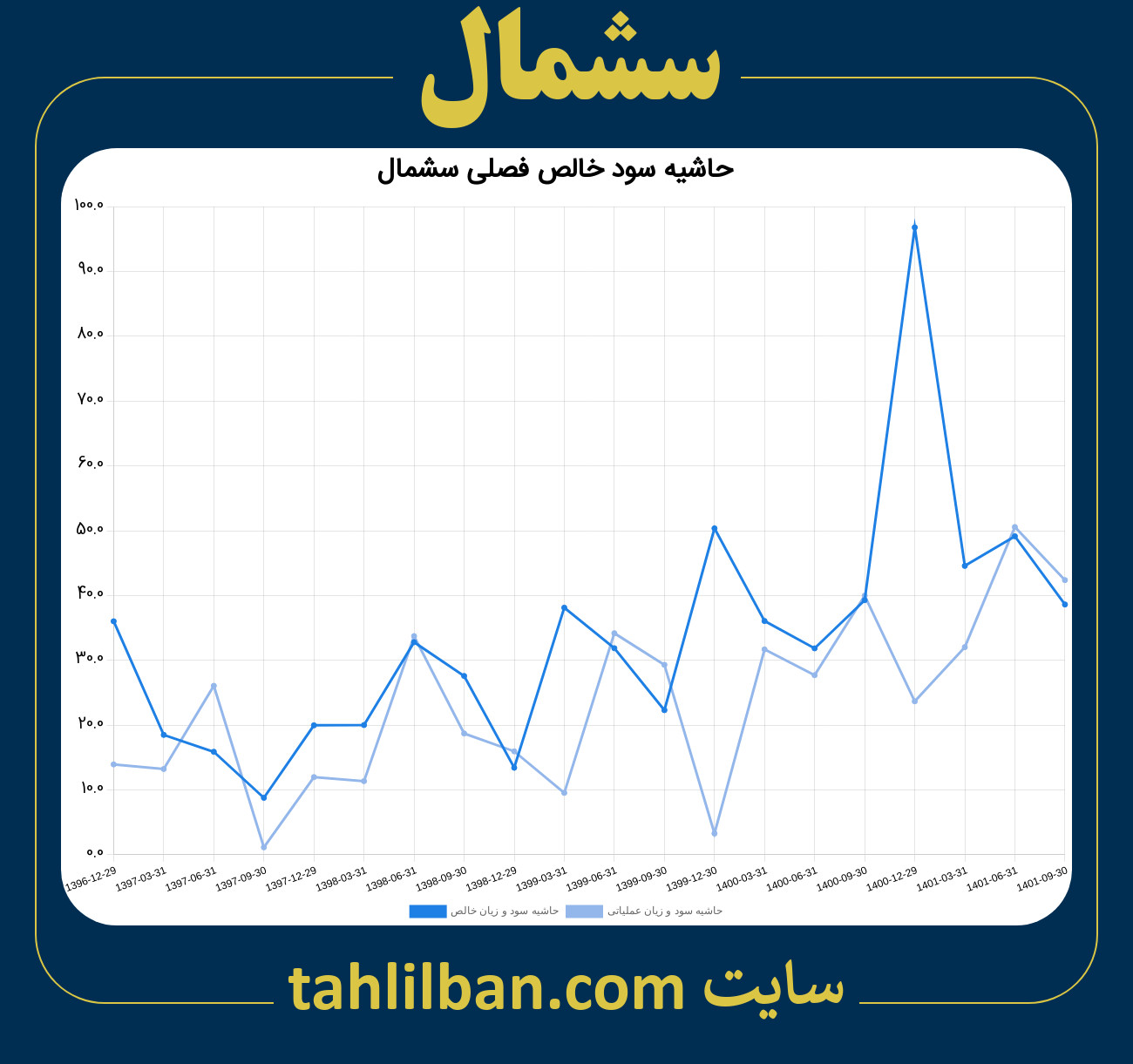 تصویر نمودار حاشیه سود عملیاتی