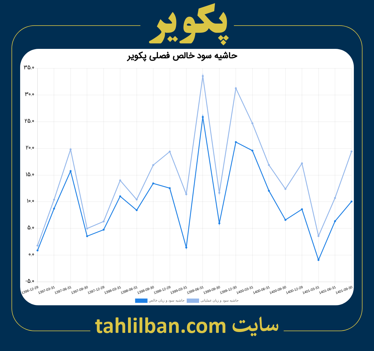 تصویر نمودار حاشیه سود عملیاتی