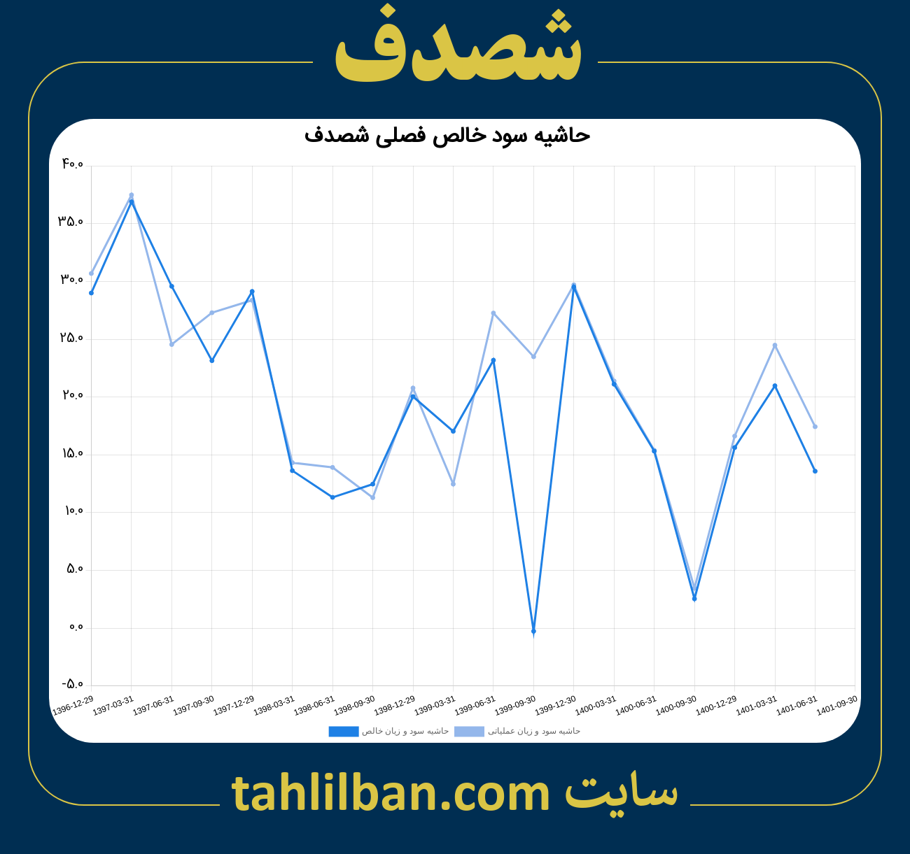 تصویر نمودار حاشیه سود عملیاتی